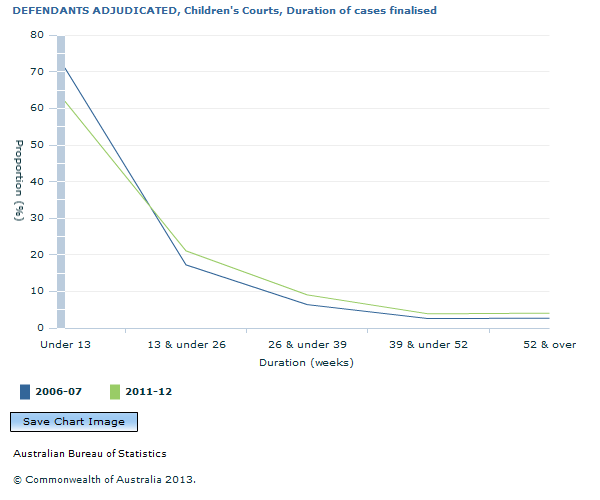 Graph Image for DEFENDANTS ADJUDICATED, Children's Courts, Duration of cases finalised